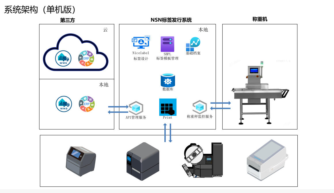 叮咚买菜称重贴标系统业务系统API标签发行数据库与称重设备架构图